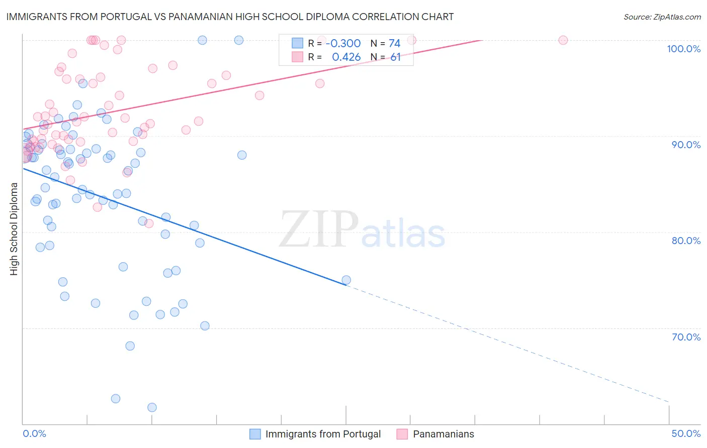 Immigrants from Portugal vs Panamanian High School Diploma