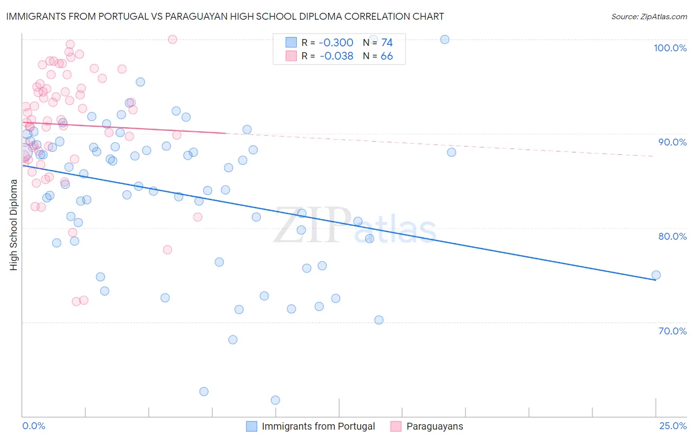 Immigrants from Portugal vs Paraguayan High School Diploma