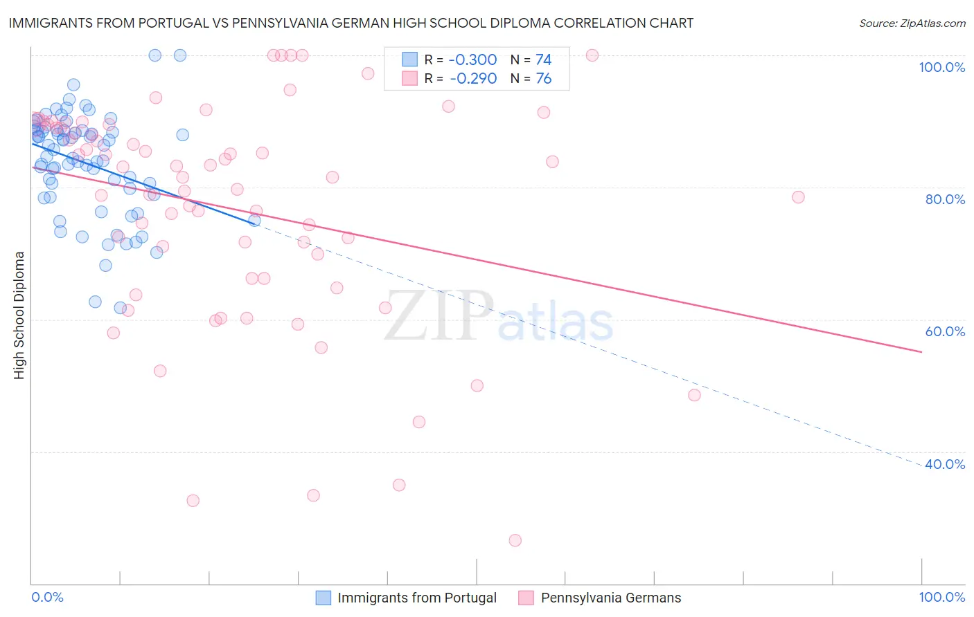 Immigrants from Portugal vs Pennsylvania German High School Diploma