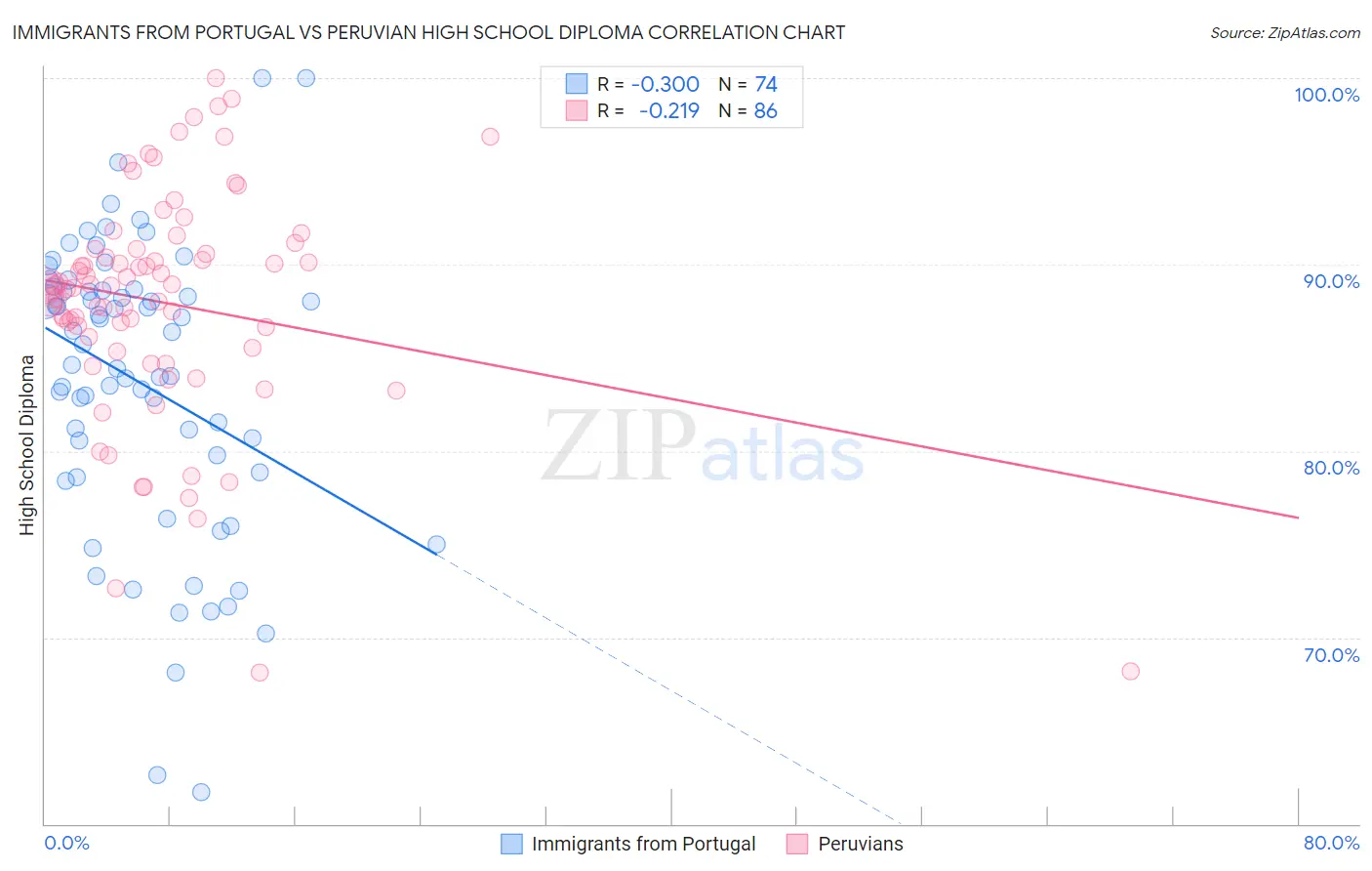 Immigrants from Portugal vs Peruvian High School Diploma