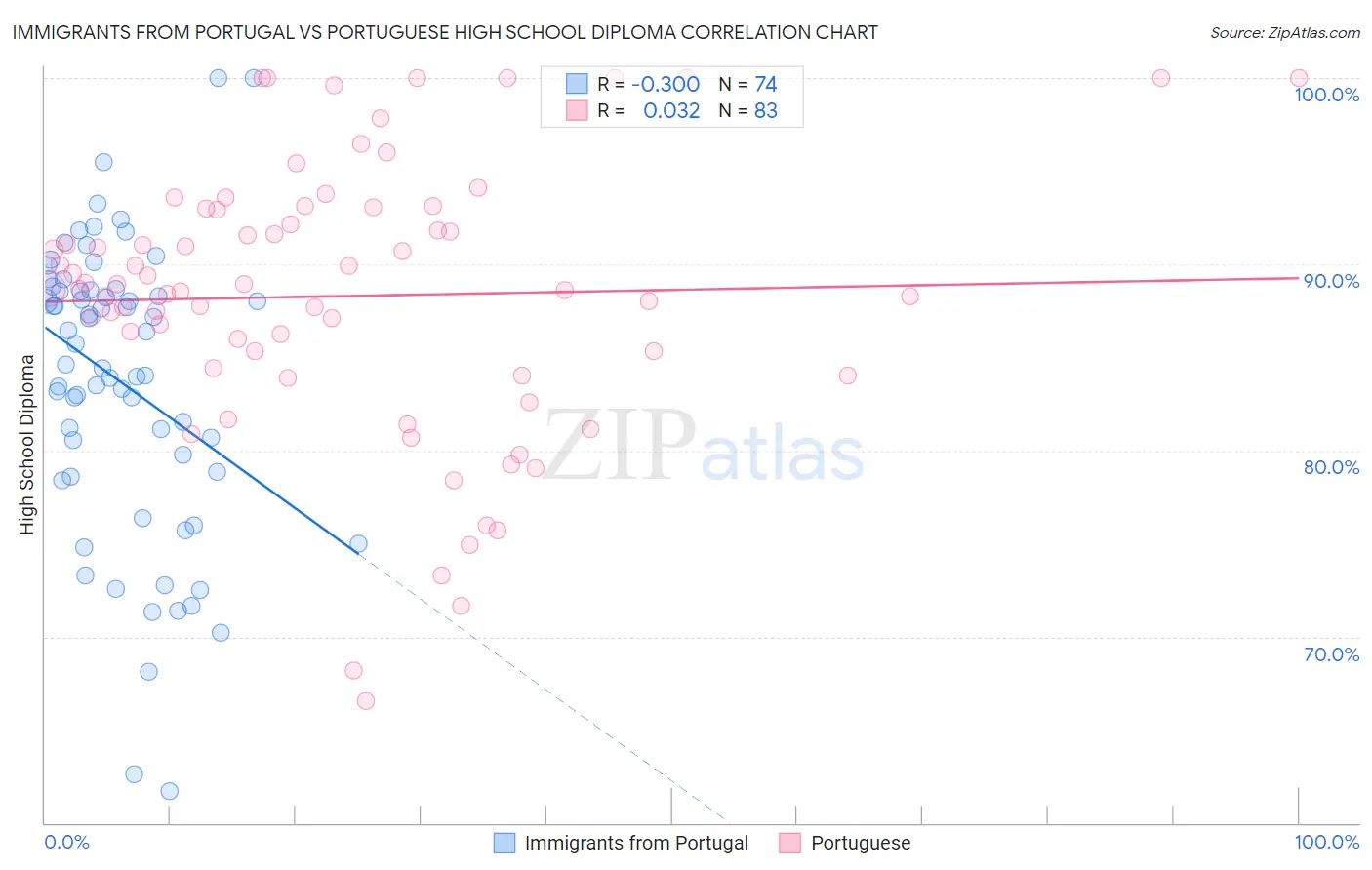 Immigrants from Portugal vs Portuguese High School Diploma
