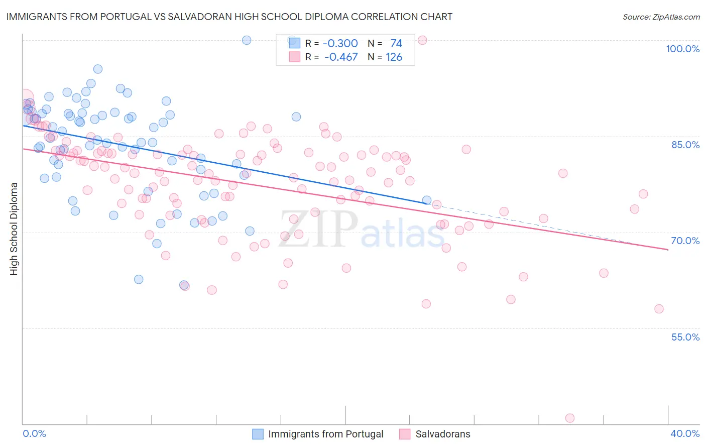 Immigrants from Portugal vs Salvadoran High School Diploma