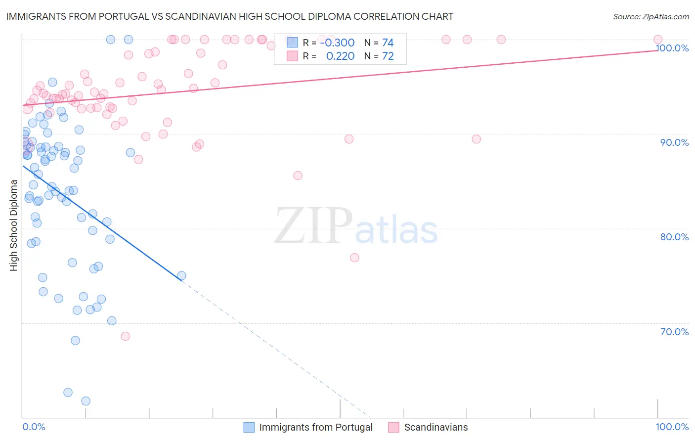 Immigrants from Portugal vs Scandinavian High School Diploma