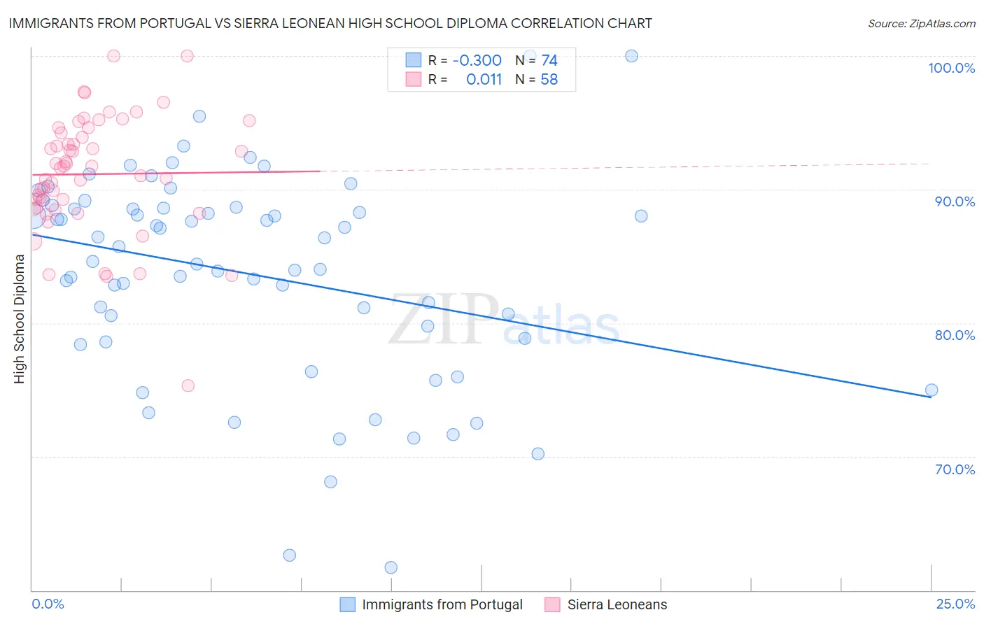 Immigrants from Portugal vs Sierra Leonean High School Diploma
