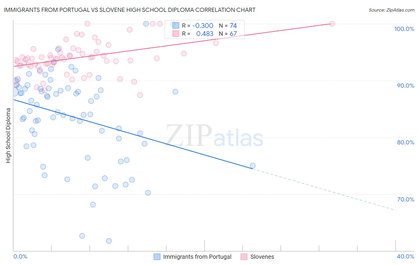 Immigrants from Portugal vs Slovene High School Diploma