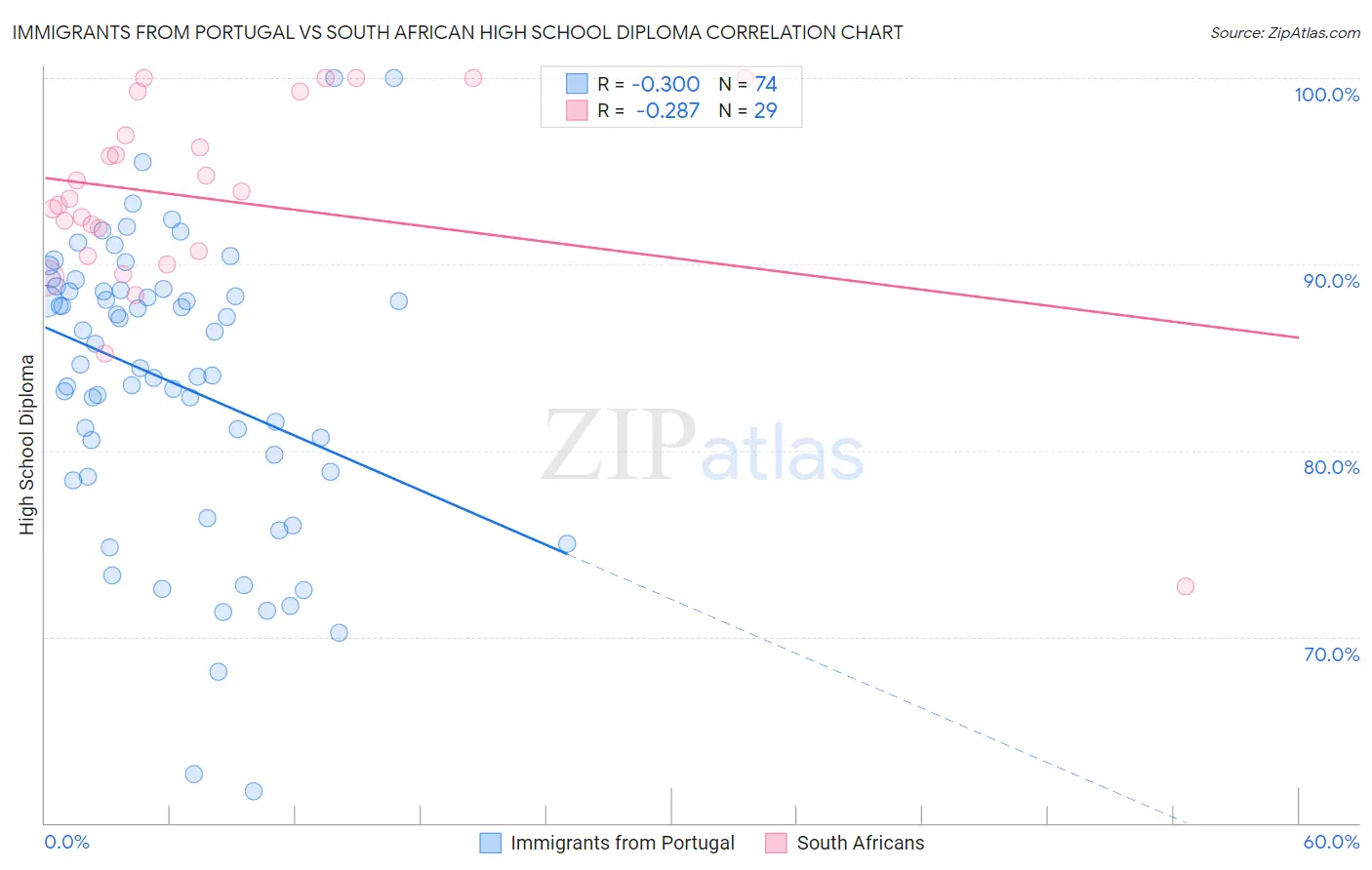 Immigrants from Portugal vs South African High School Diploma
