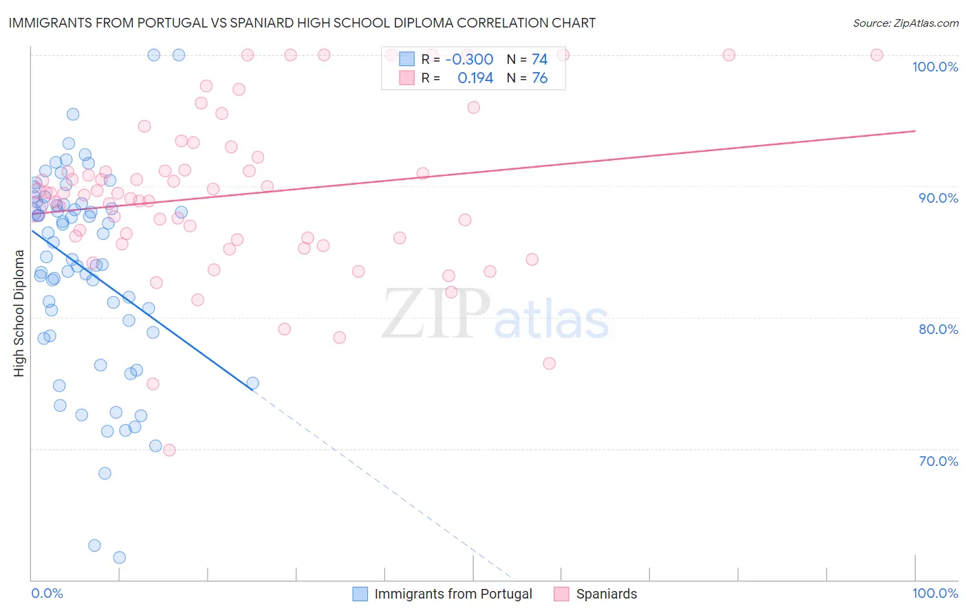 Immigrants from Portugal vs Spaniard High School Diploma