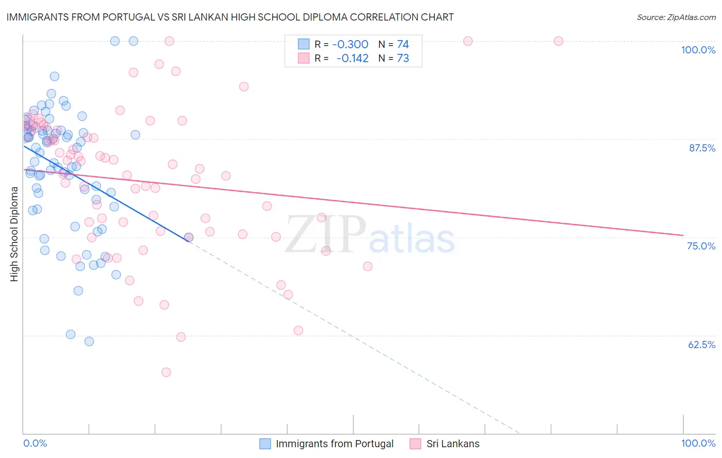 Immigrants from Portugal vs Sri Lankan High School Diploma