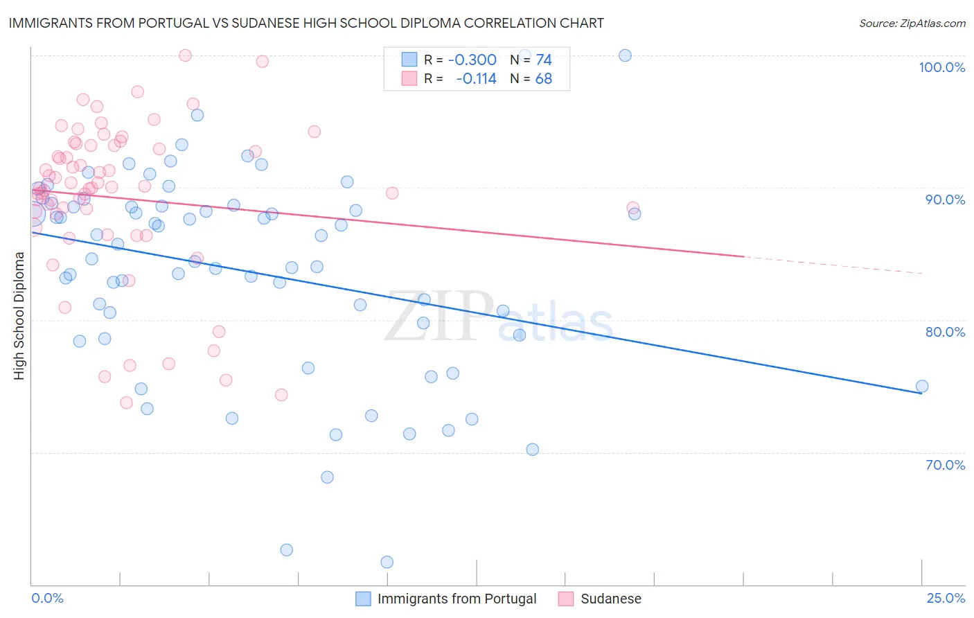 Immigrants from Portugal vs Sudanese High School Diploma