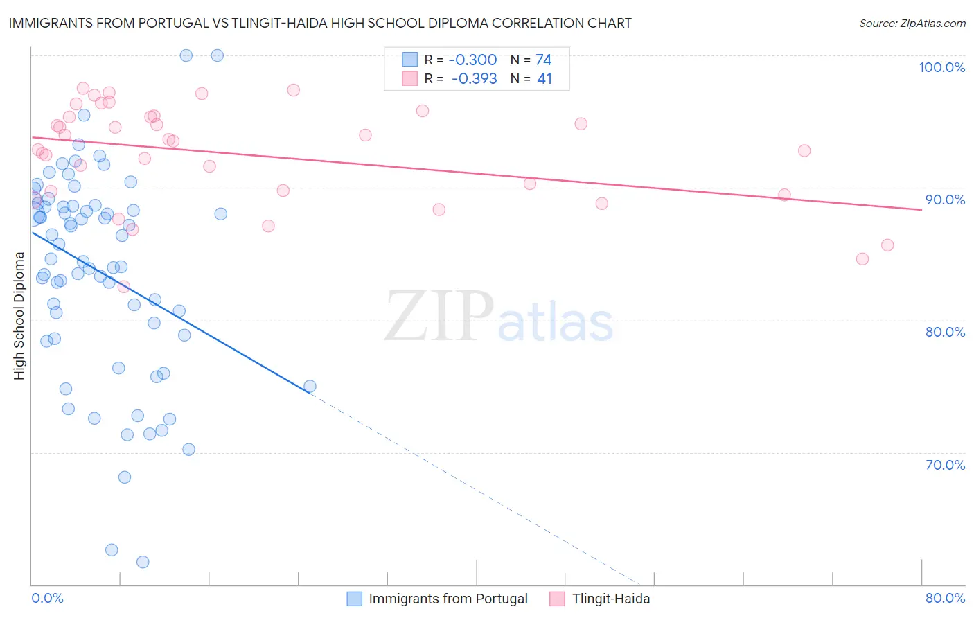 Immigrants from Portugal vs Tlingit-Haida High School Diploma