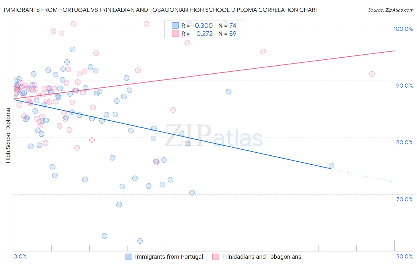 Immigrants from Portugal vs Trinidadian and Tobagonian High School Diploma