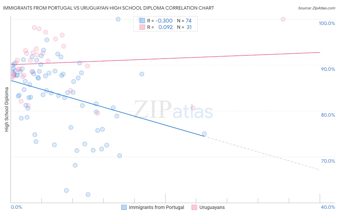 Immigrants from Portugal vs Uruguayan High School Diploma