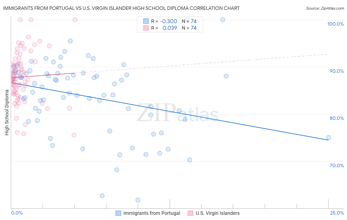 Immigrants from Portugal vs U.S. Virgin Islander High School Diploma