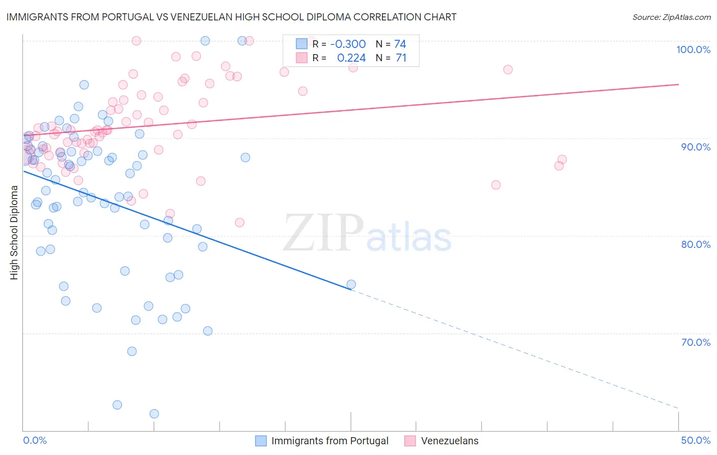 Immigrants from Portugal vs Venezuelan High School Diploma