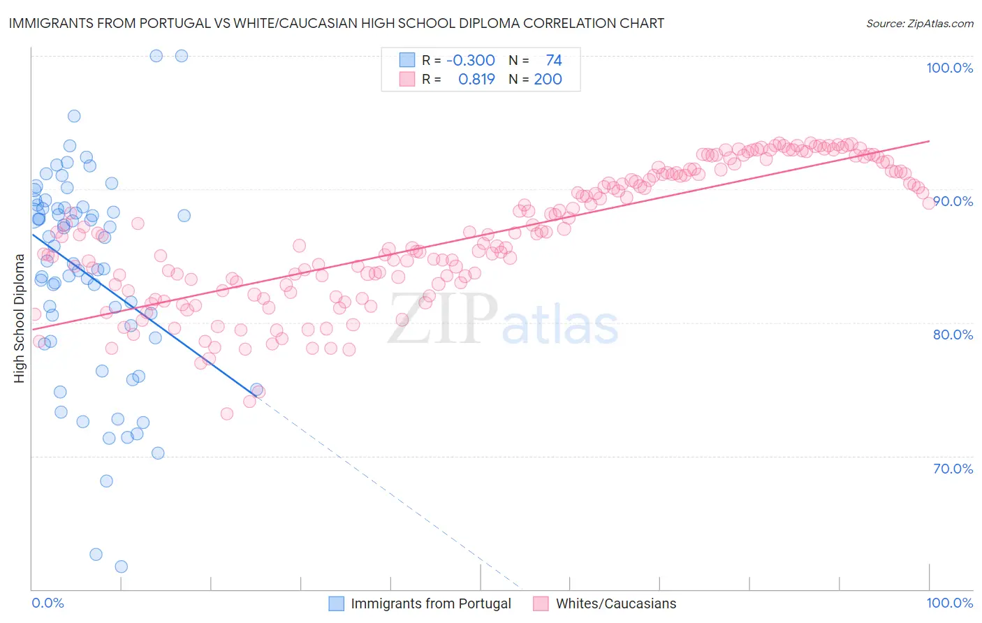 Immigrants from Portugal vs White/Caucasian High School Diploma