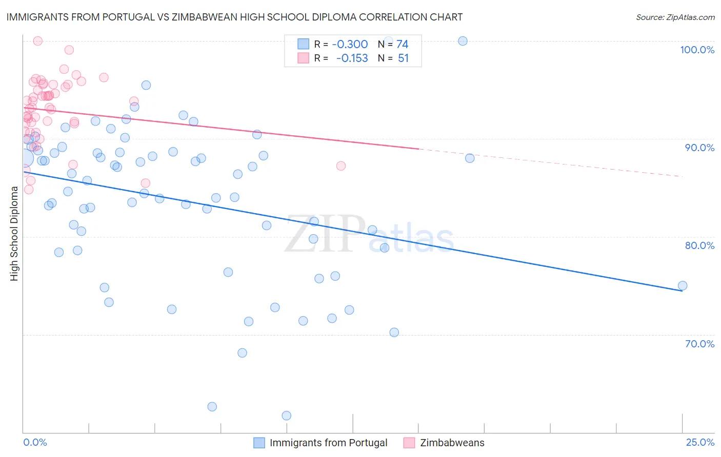 Immigrants from Portugal vs Zimbabwean High School Diploma