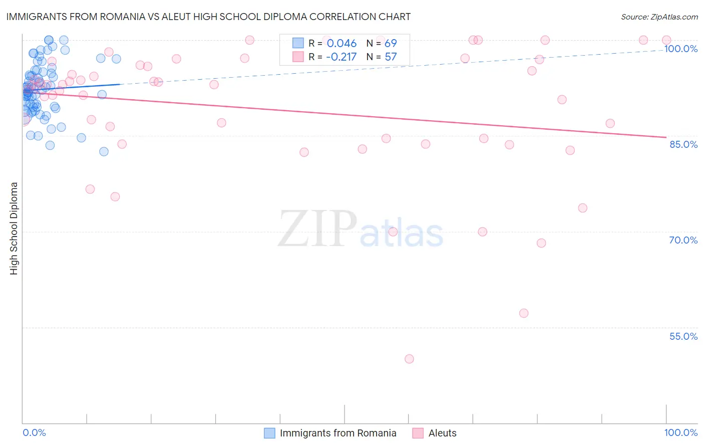 Immigrants from Romania vs Aleut High School Diploma