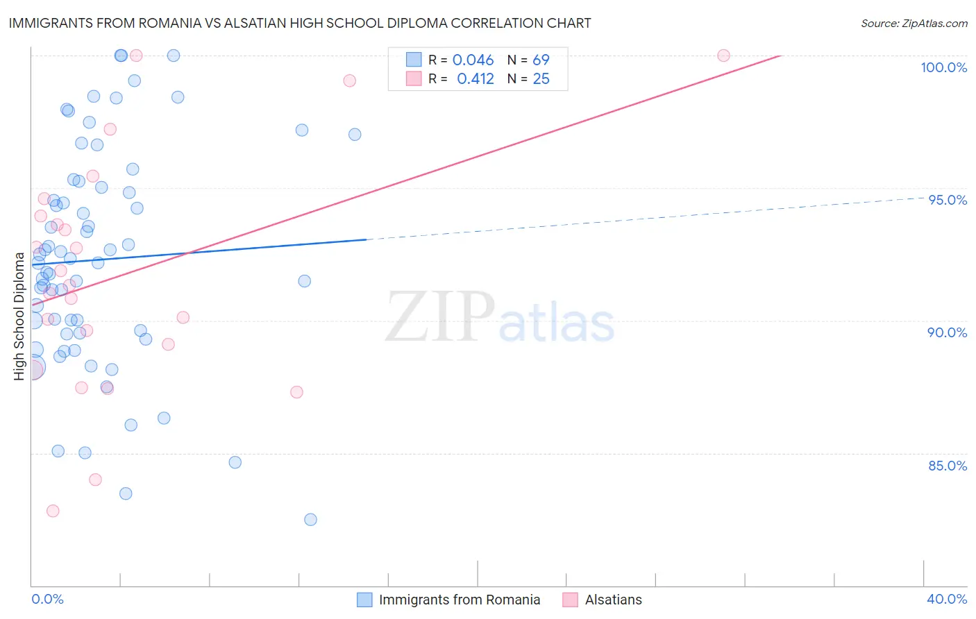 Immigrants from Romania vs Alsatian High School Diploma