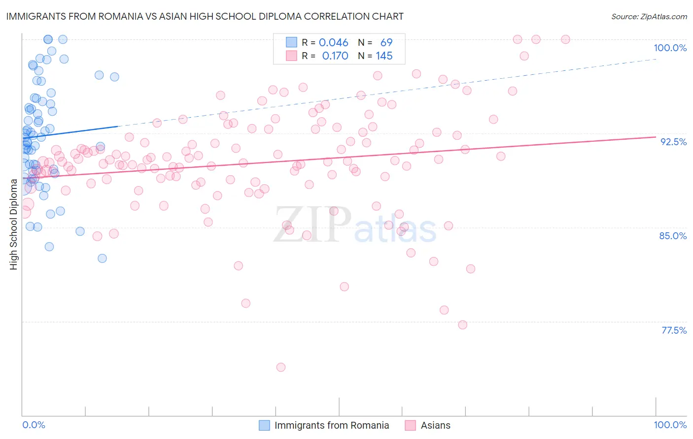 Immigrants from Romania vs Asian High School Diploma
