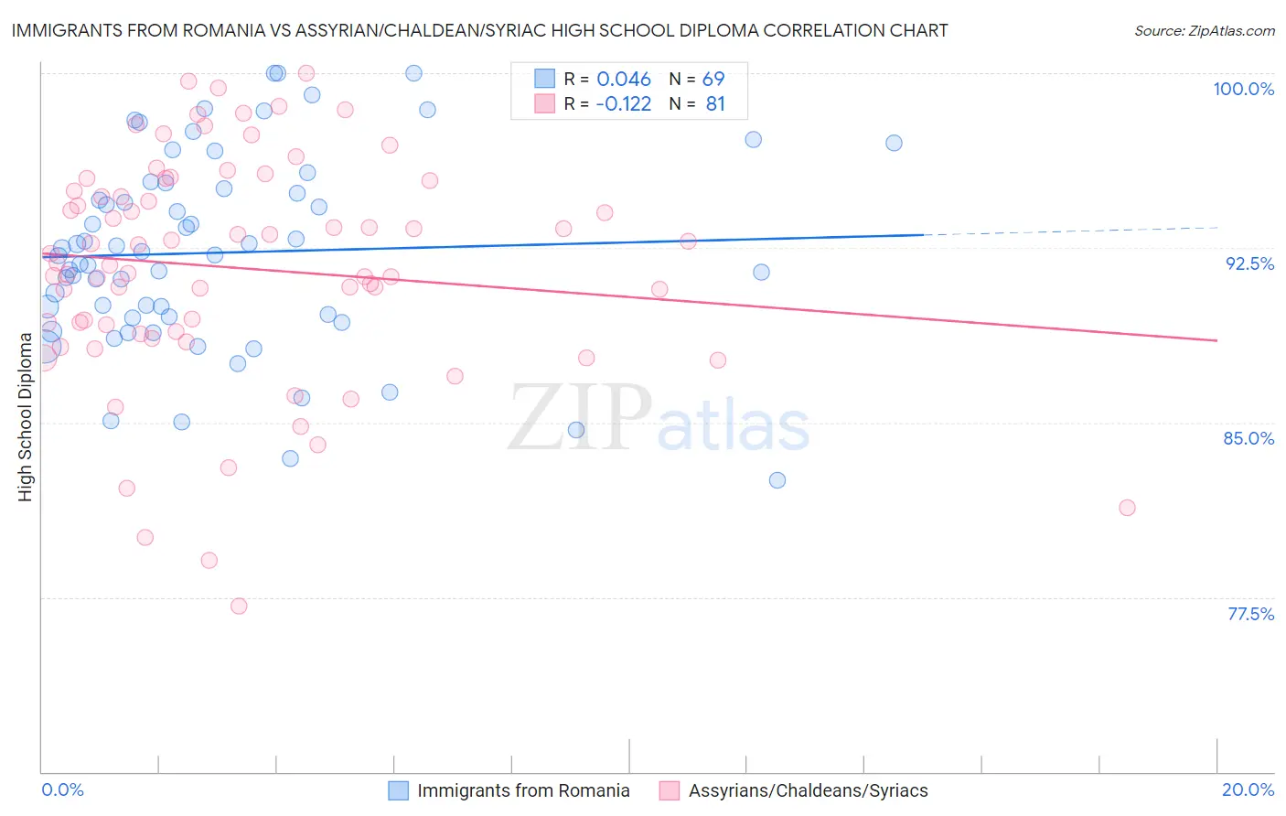 Immigrants from Romania vs Assyrian/Chaldean/Syriac High School Diploma