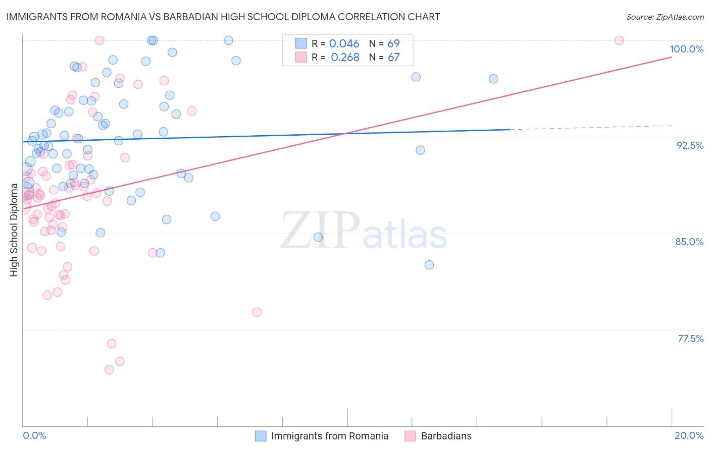 Immigrants from Romania vs Barbadian High School Diploma