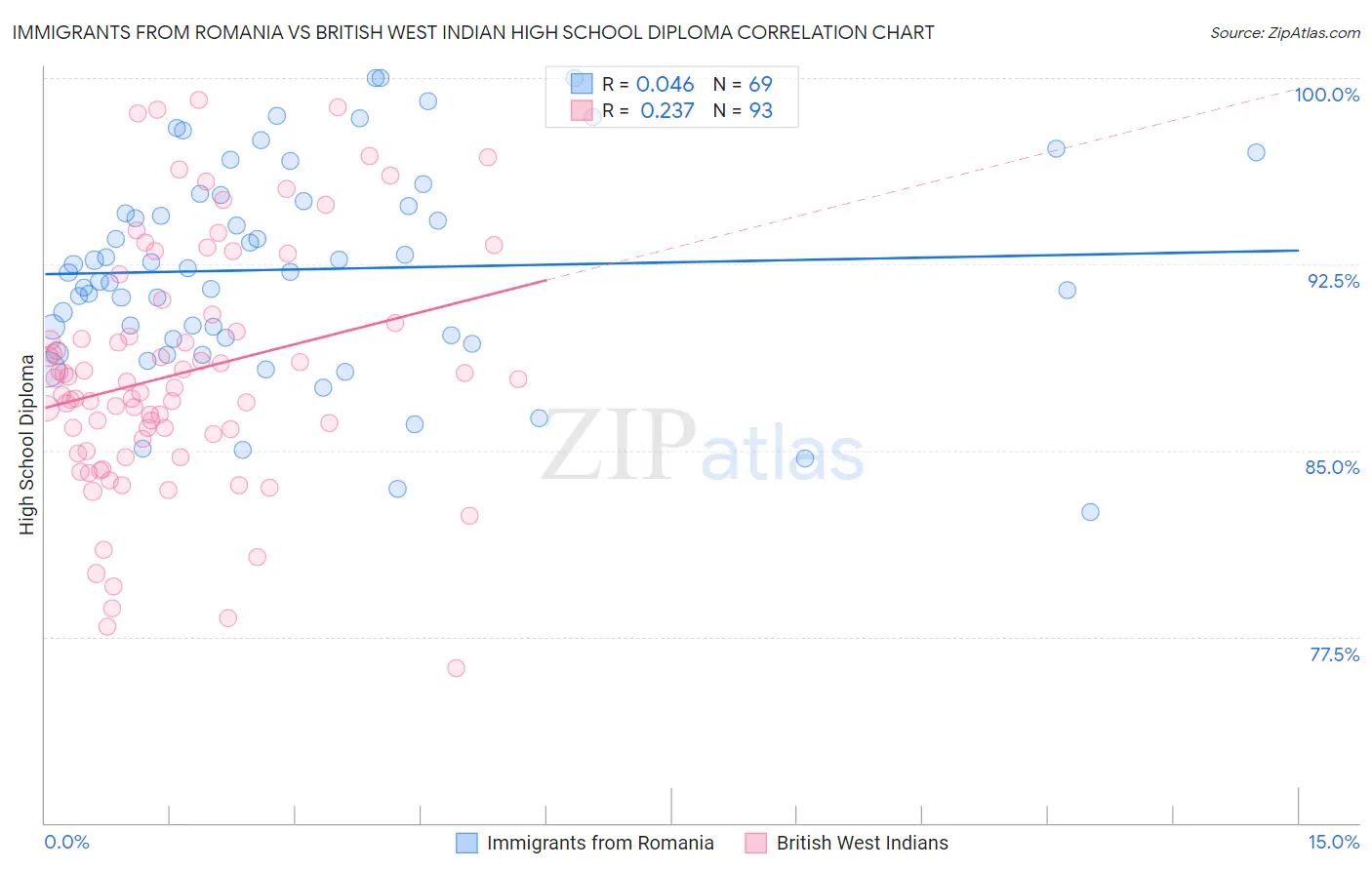Immigrants from Romania vs British West Indian High School Diploma