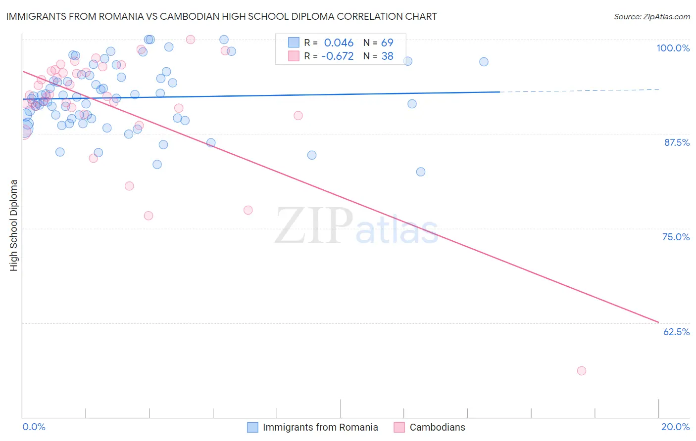 Immigrants from Romania vs Cambodian High School Diploma
