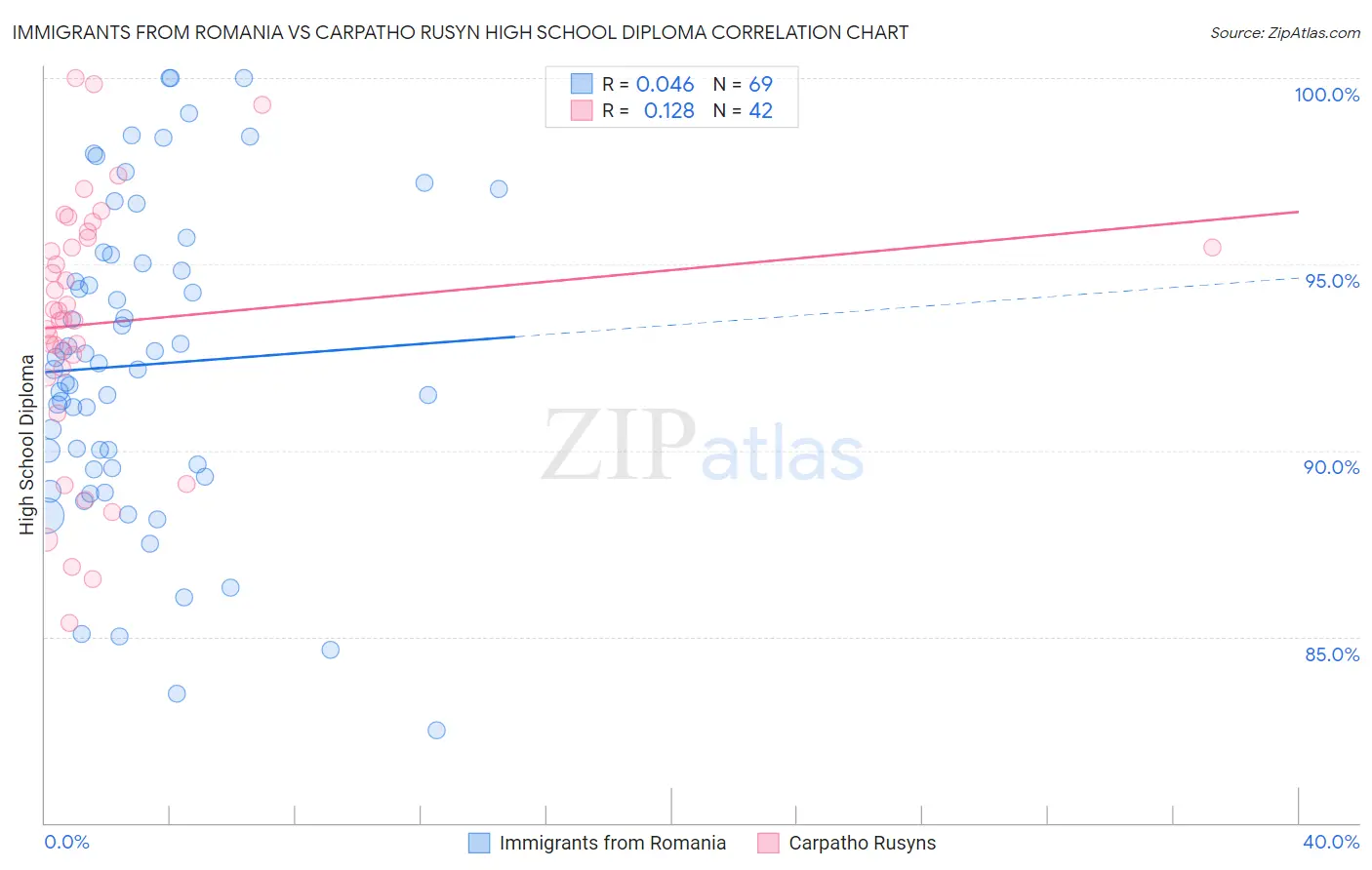 Immigrants from Romania vs Carpatho Rusyn High School Diploma