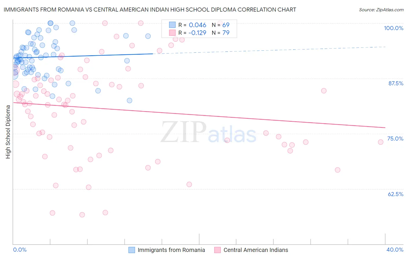 Immigrants from Romania vs Central American Indian High School Diploma