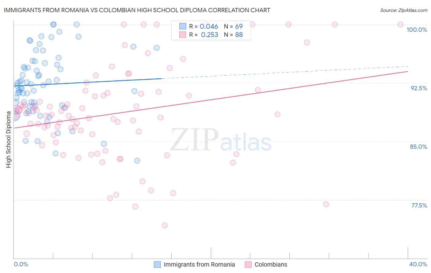 Immigrants from Romania vs Colombian High School Diploma