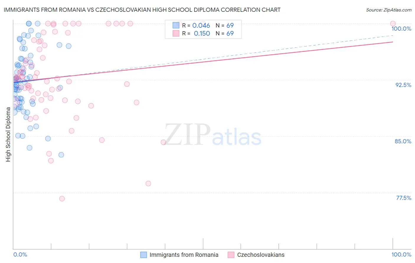 Immigrants from Romania vs Czechoslovakian High School Diploma