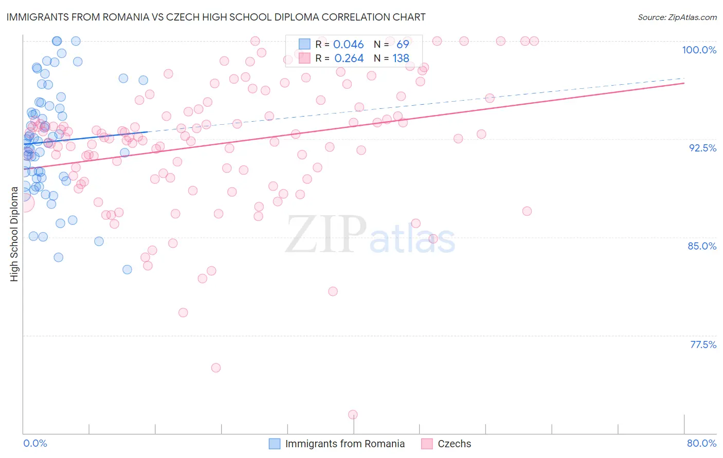 Immigrants from Romania vs Czech High School Diploma