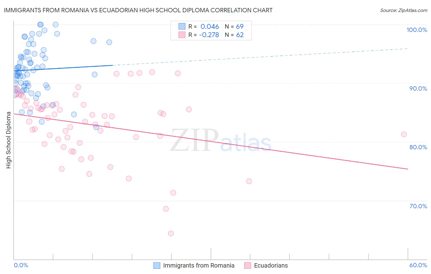 Immigrants from Romania vs Ecuadorian High School Diploma