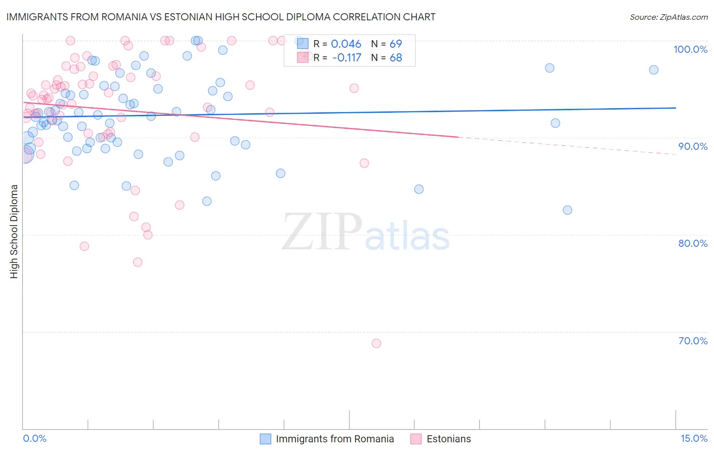 Immigrants from Romania vs Estonian High School Diploma