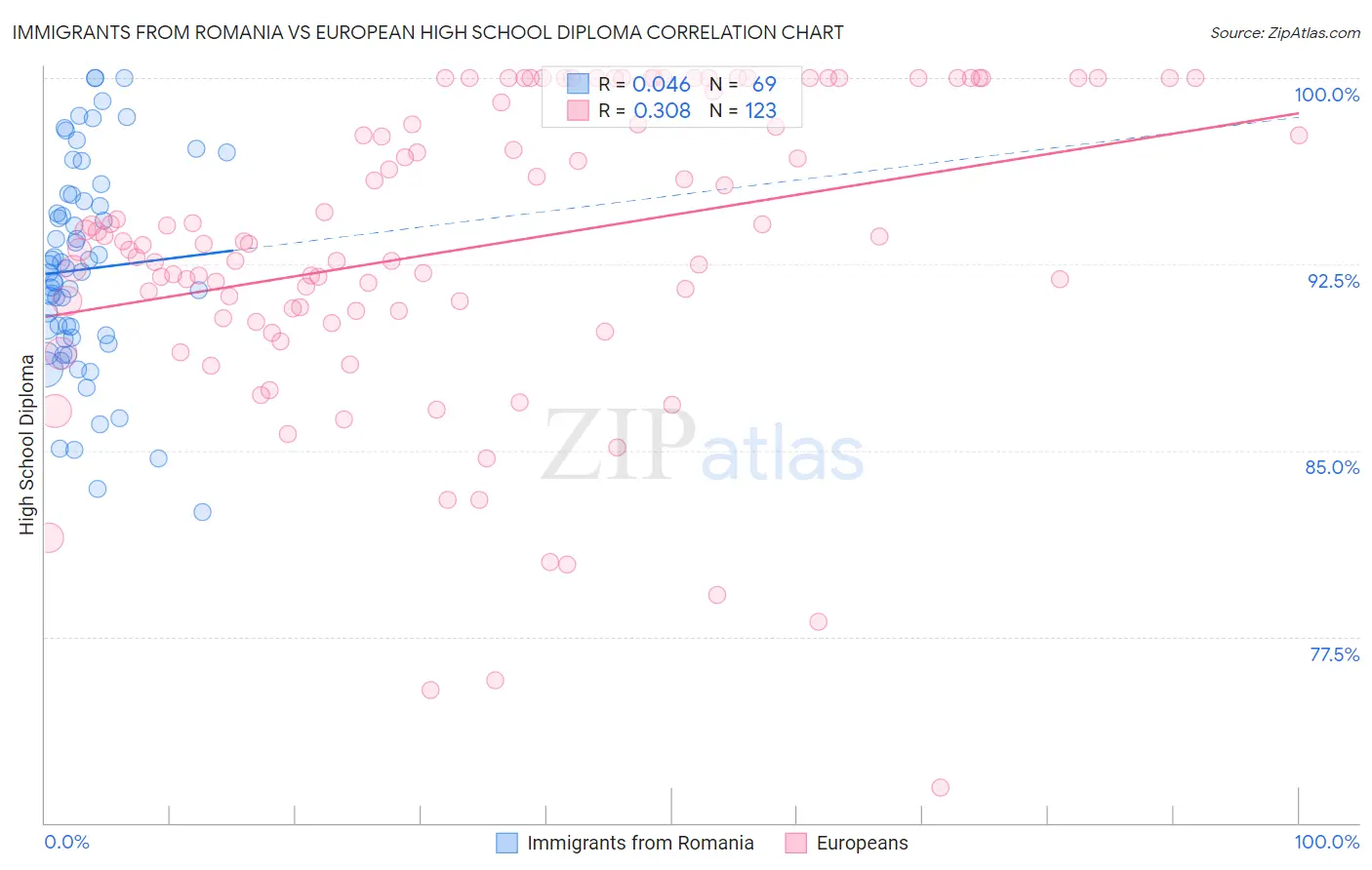Immigrants from Romania vs European High School Diploma