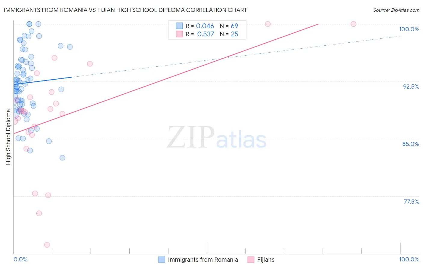Immigrants from Romania vs Fijian High School Diploma