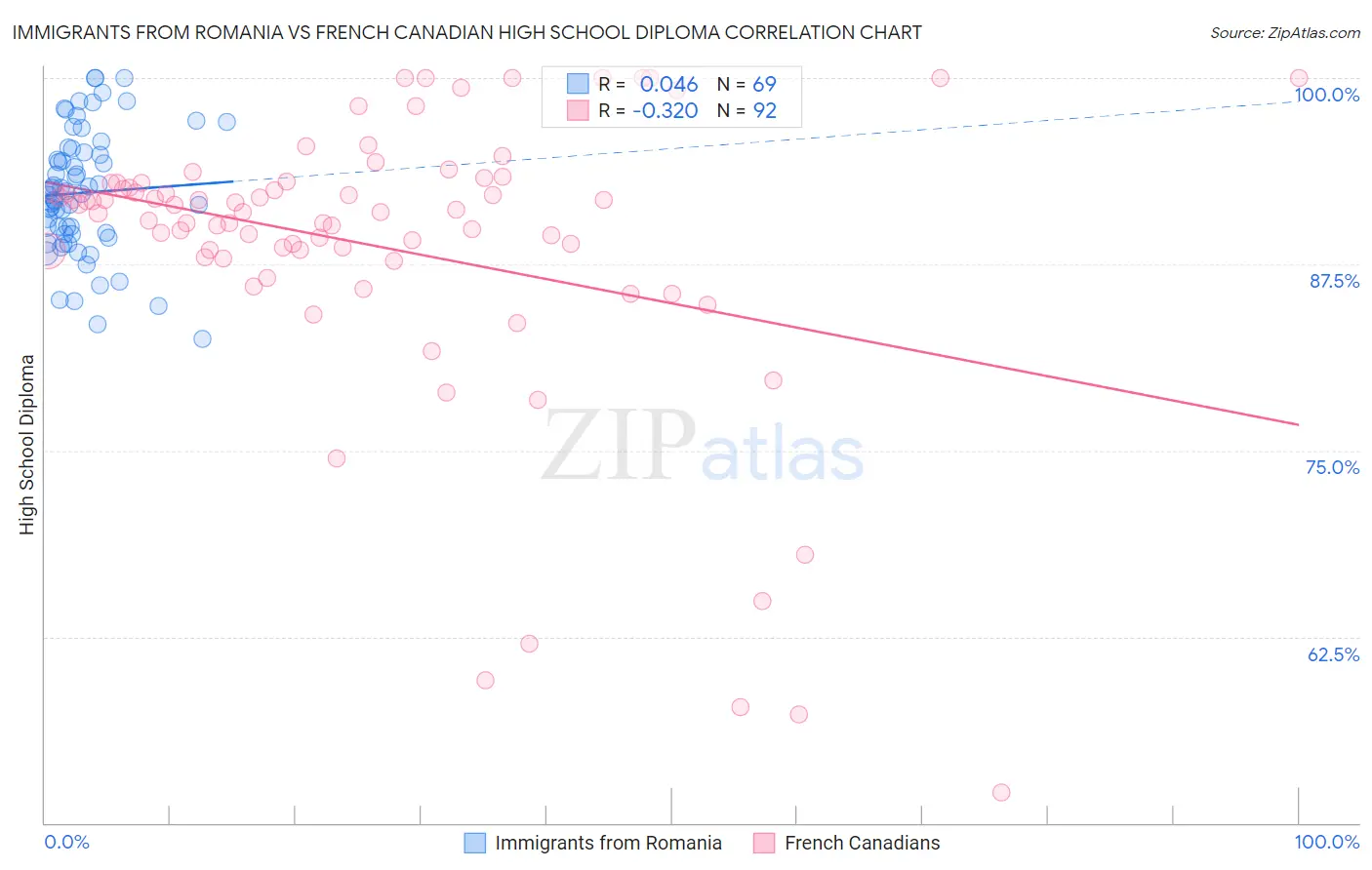 Immigrants from Romania vs French Canadian High School Diploma