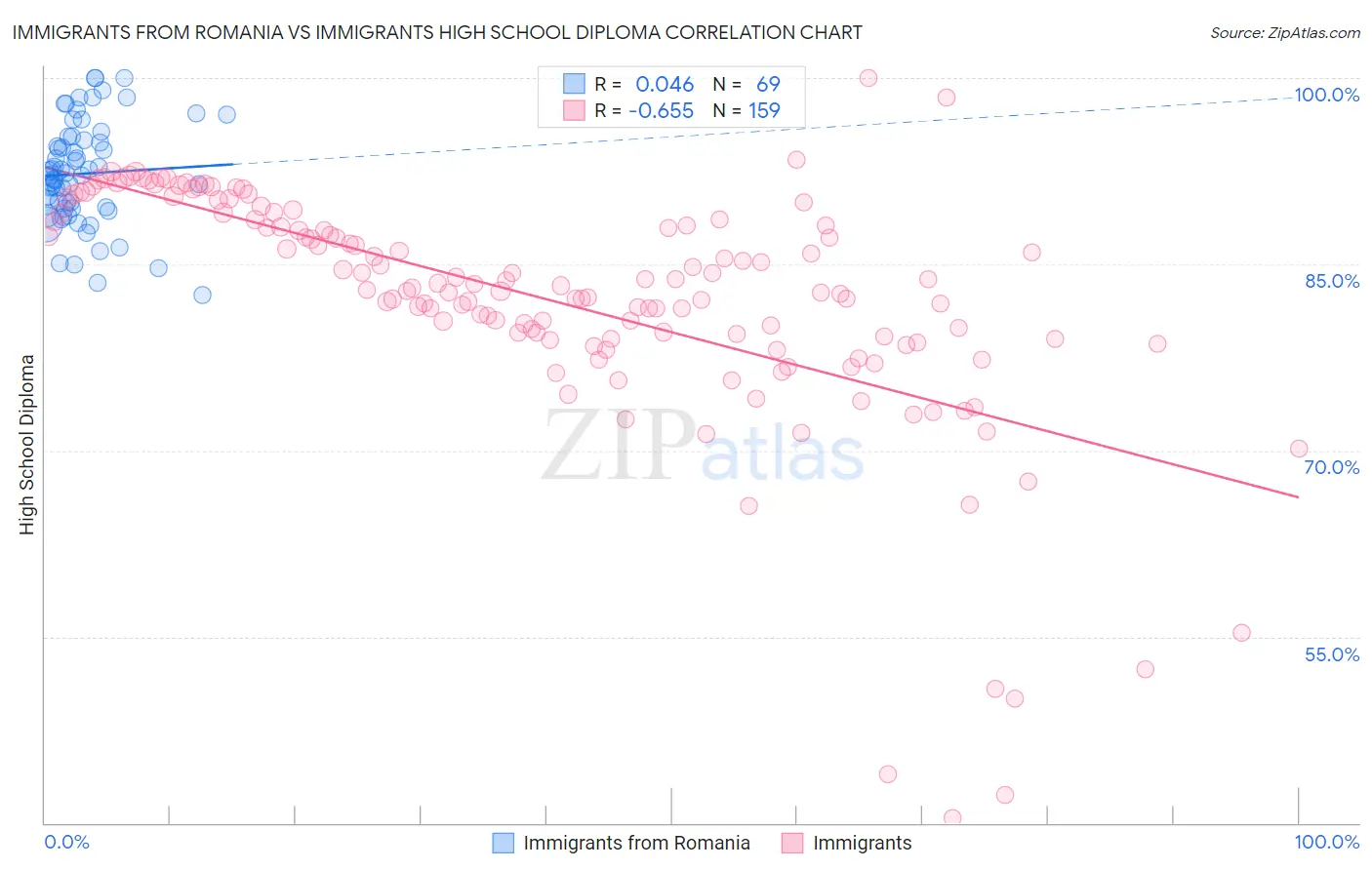 Immigrants from Romania vs Immigrants High School Diploma