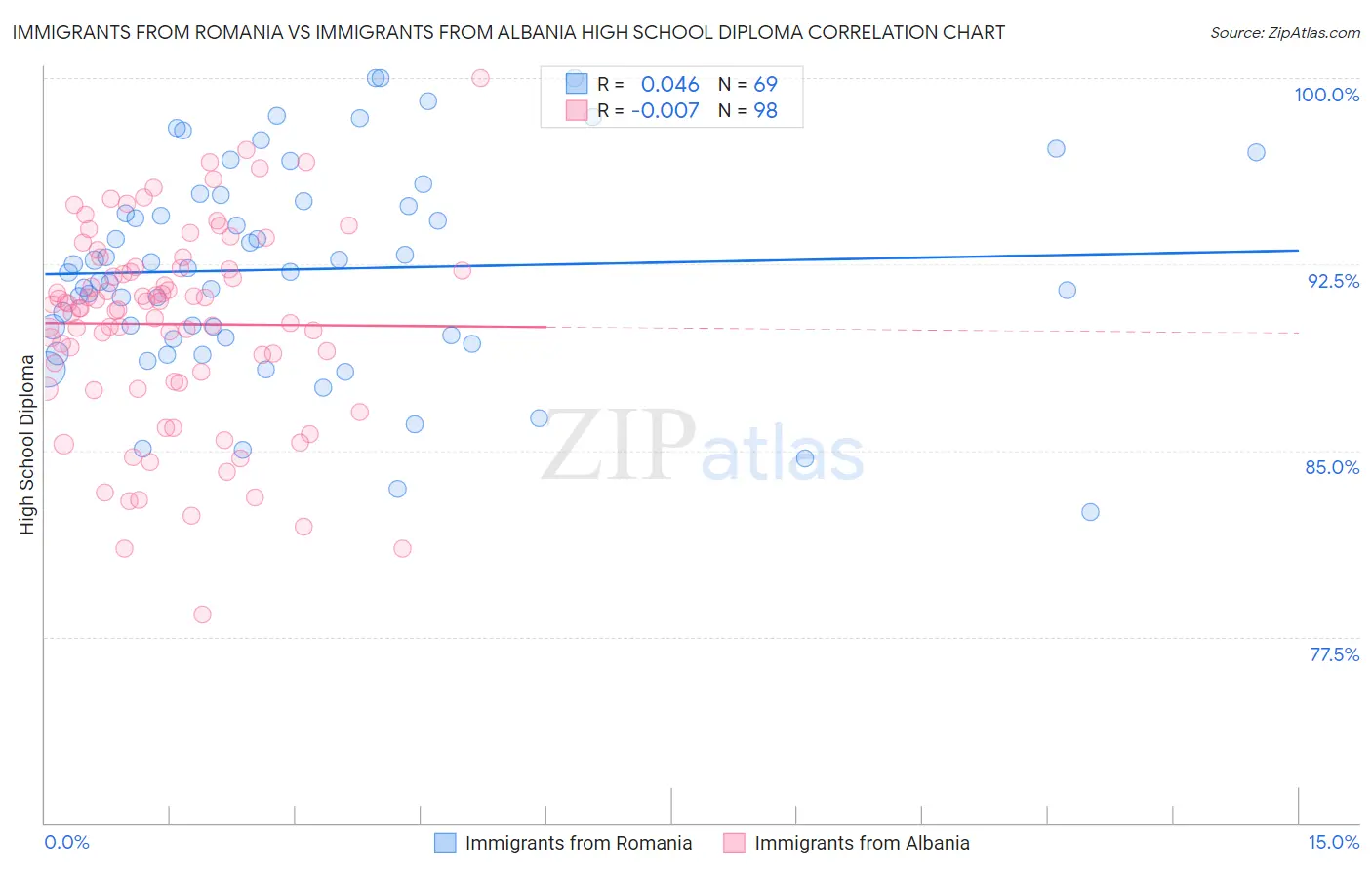 Immigrants from Romania vs Immigrants from Albania High School Diploma