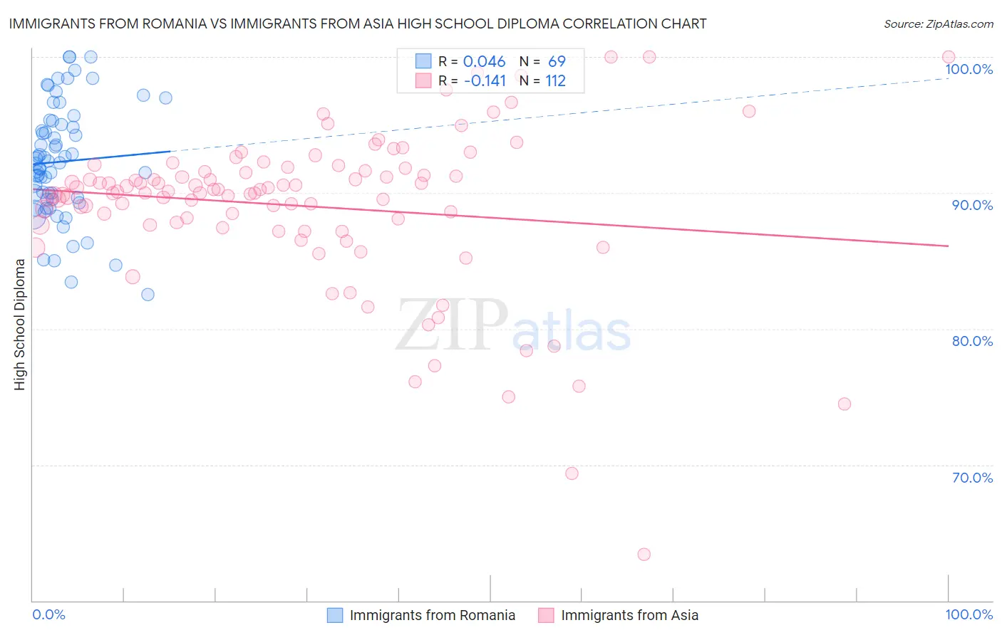Immigrants from Romania vs Immigrants from Asia High School Diploma