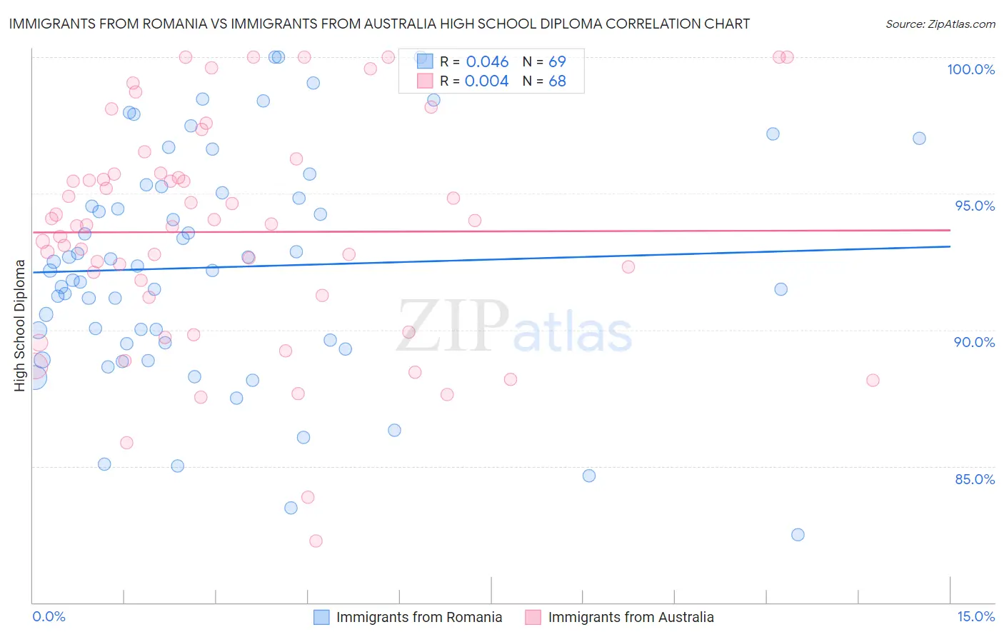 Immigrants from Romania vs Immigrants from Australia High School Diploma