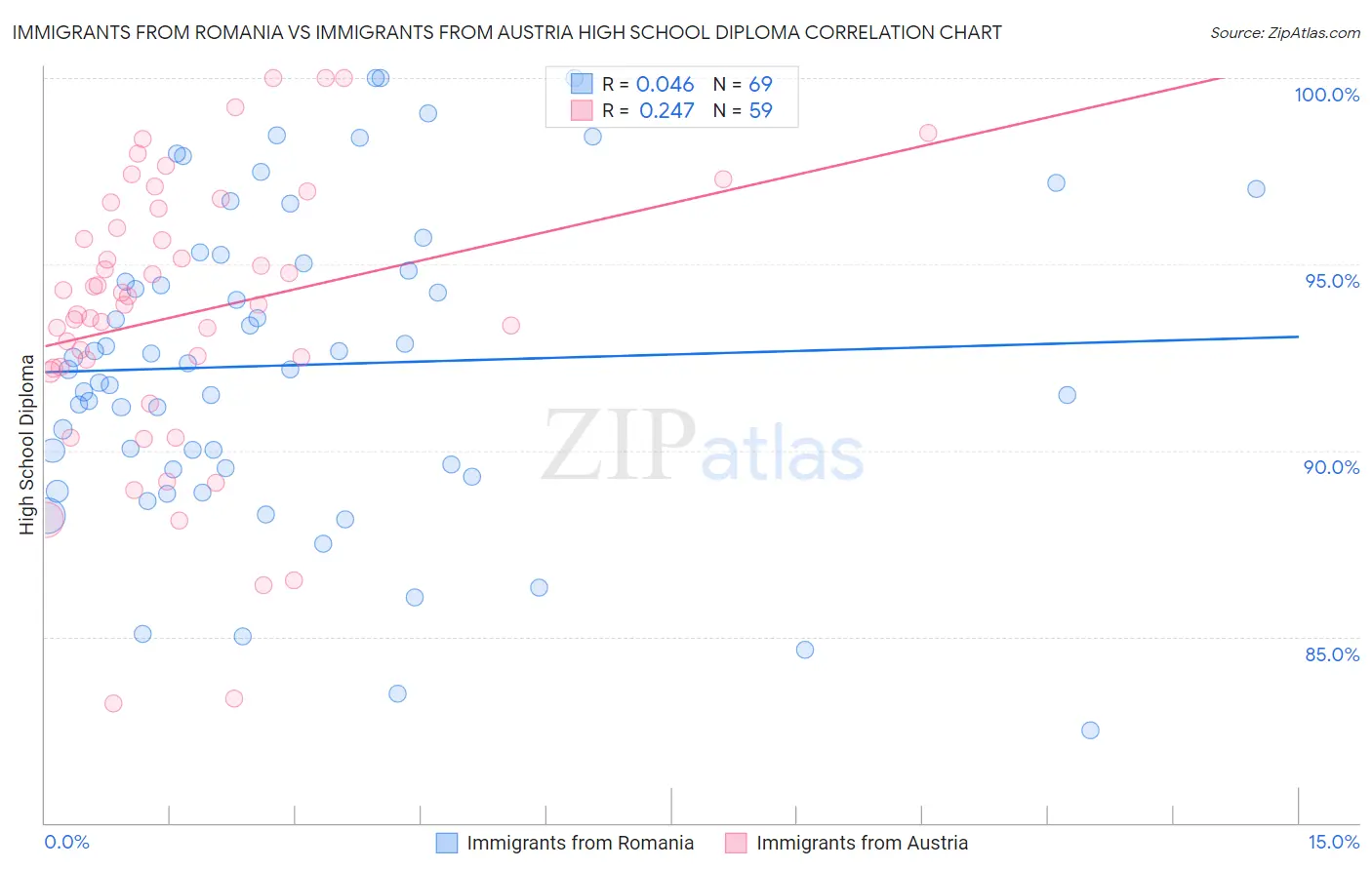 Immigrants from Romania vs Immigrants from Austria High School Diploma