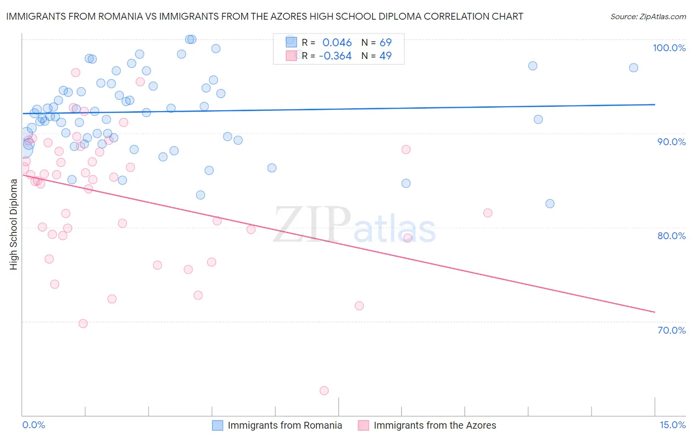 Immigrants from Romania vs Immigrants from the Azores High School Diploma