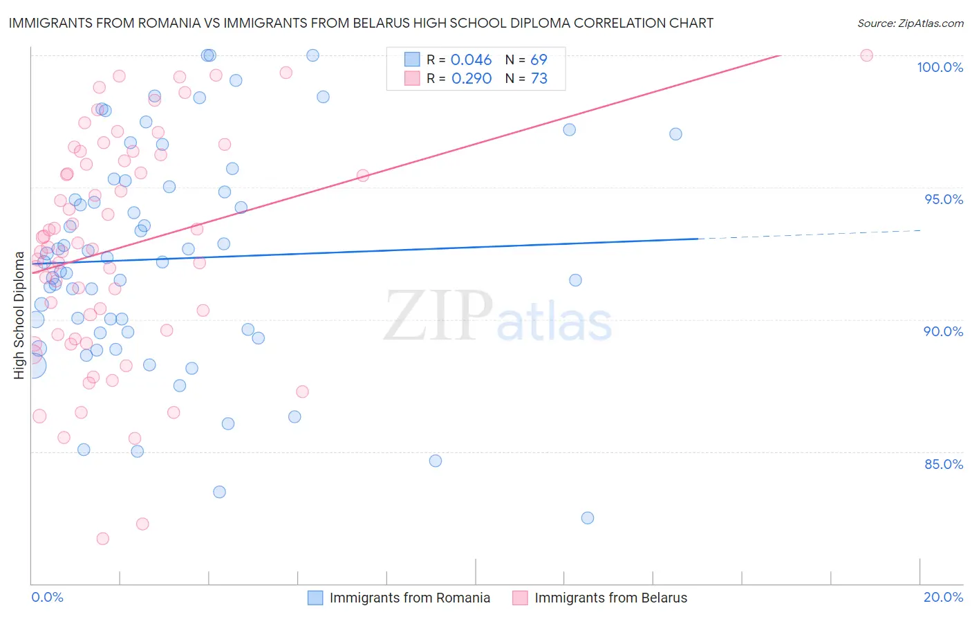 Immigrants from Romania vs Immigrants from Belarus High School Diploma