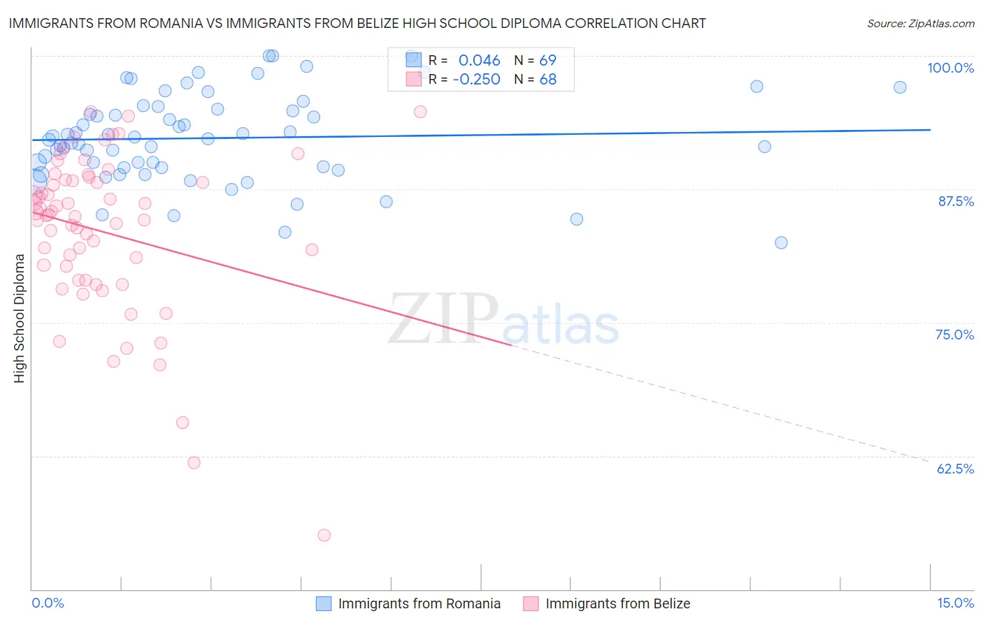 Immigrants from Romania vs Immigrants from Belize High School Diploma