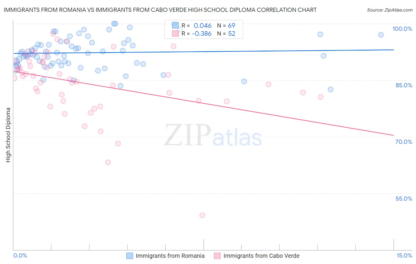 Immigrants from Romania vs Immigrants from Cabo Verde High School Diploma