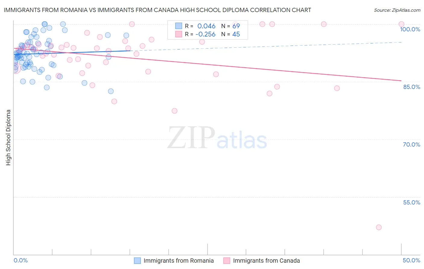 Immigrants from Romania vs Immigrants from Canada High School Diploma