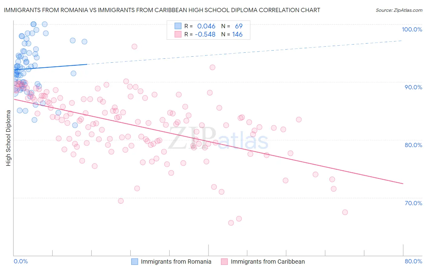 Immigrants from Romania vs Immigrants from Caribbean High School Diploma