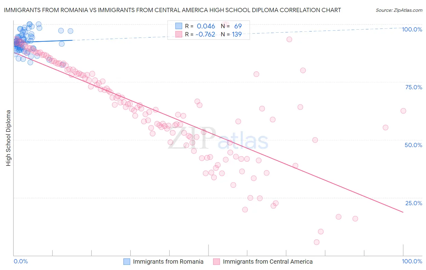 Immigrants from Romania vs Immigrants from Central America High School Diploma