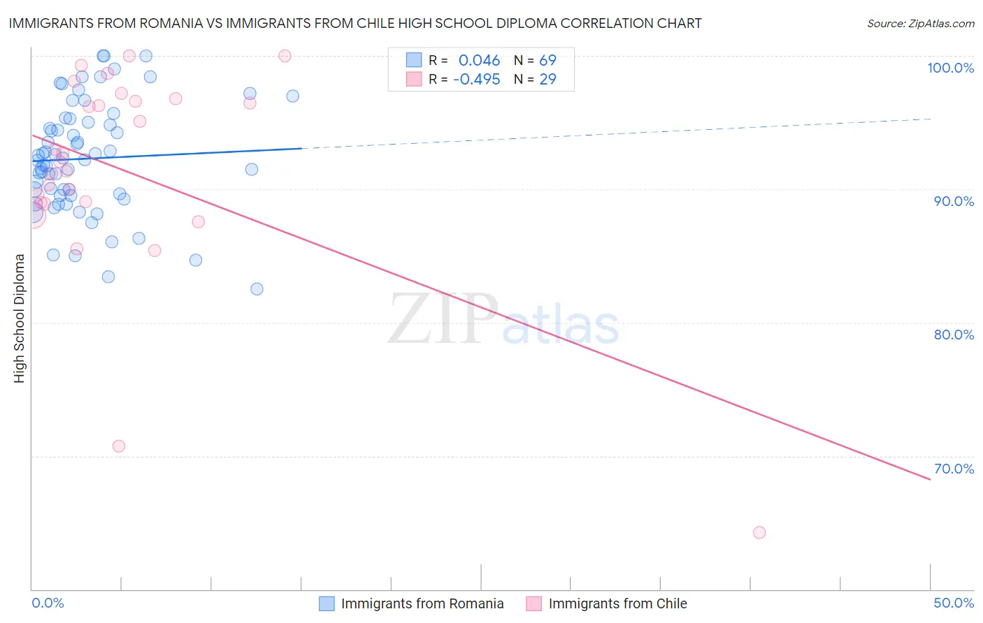 Immigrants from Romania vs Immigrants from Chile High School Diploma